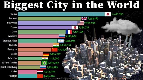 the biggest city in world